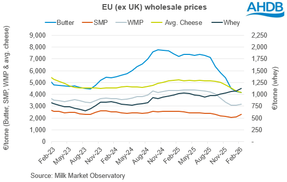 Line graph of EU wholesale prices for butter, SMP, WMP, avg. cheese and whey. 